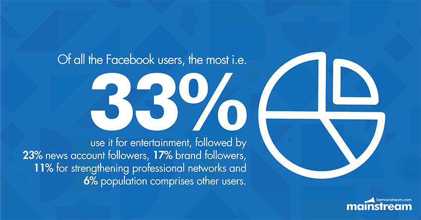 23 Important Facebook Facts For Marketers Image Three